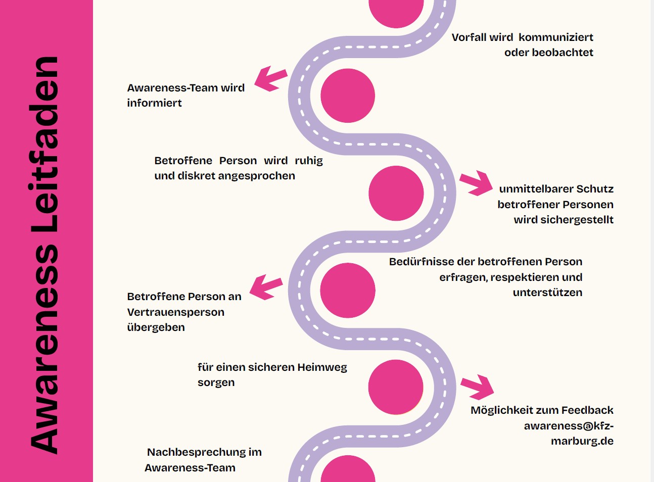 Flussdiagramm zum Awareness-Konzept