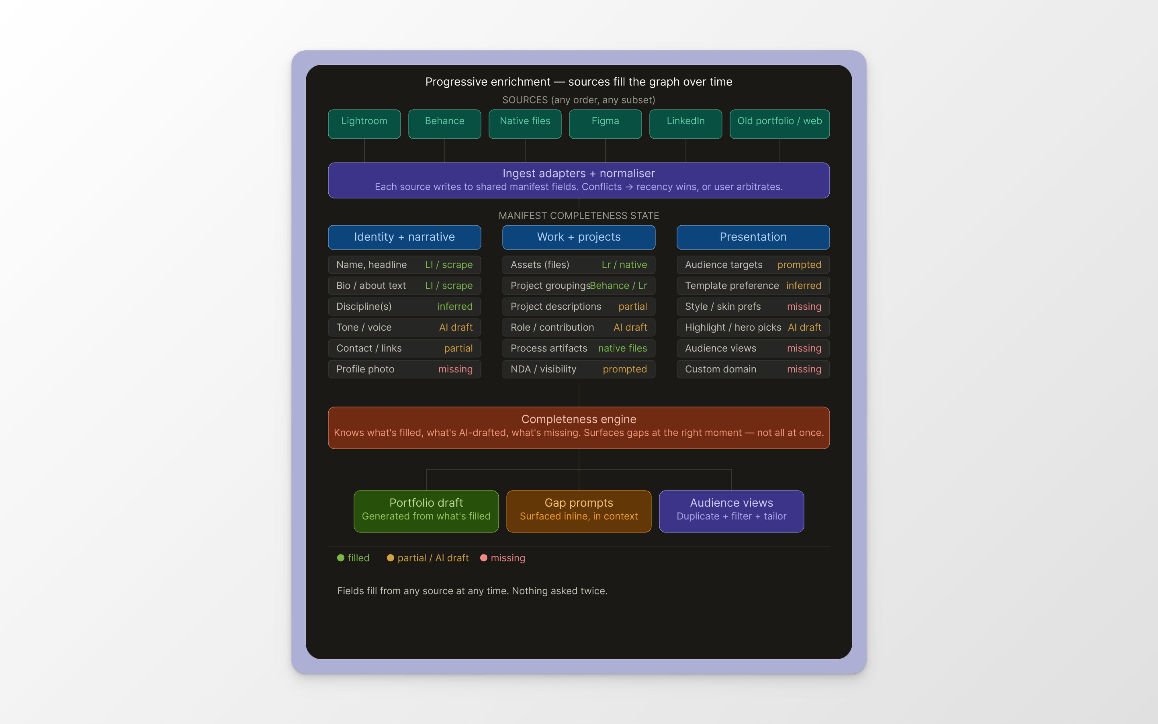 Diagram of progressive enrichment | How an AI agent could build a portfolio builder manfiest 