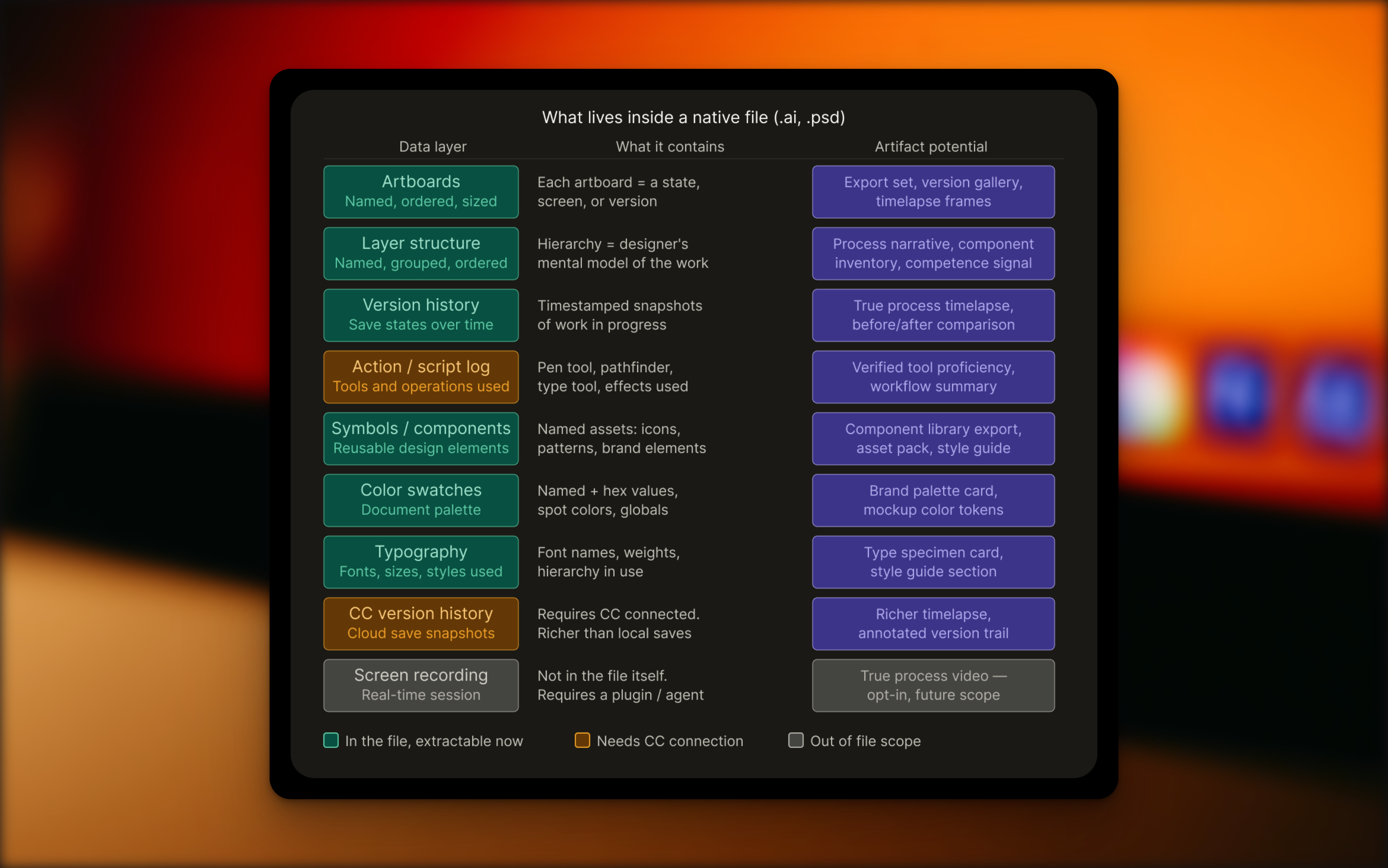 Detailed schematic showing that native files can provide much of the rich data needed, reducing the need for users to flatten and export ad nauseum, and allows for a more robust creative profile for an AI agent.