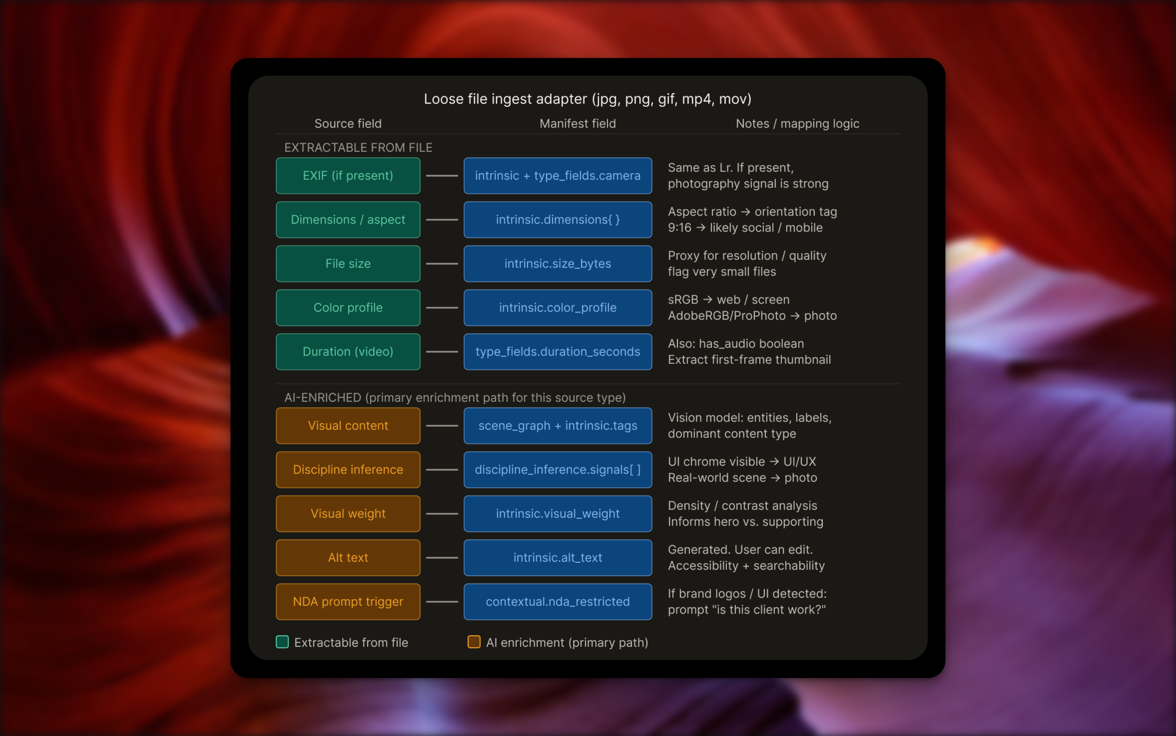 Attributes that coud be pulled from loose files that users upload.