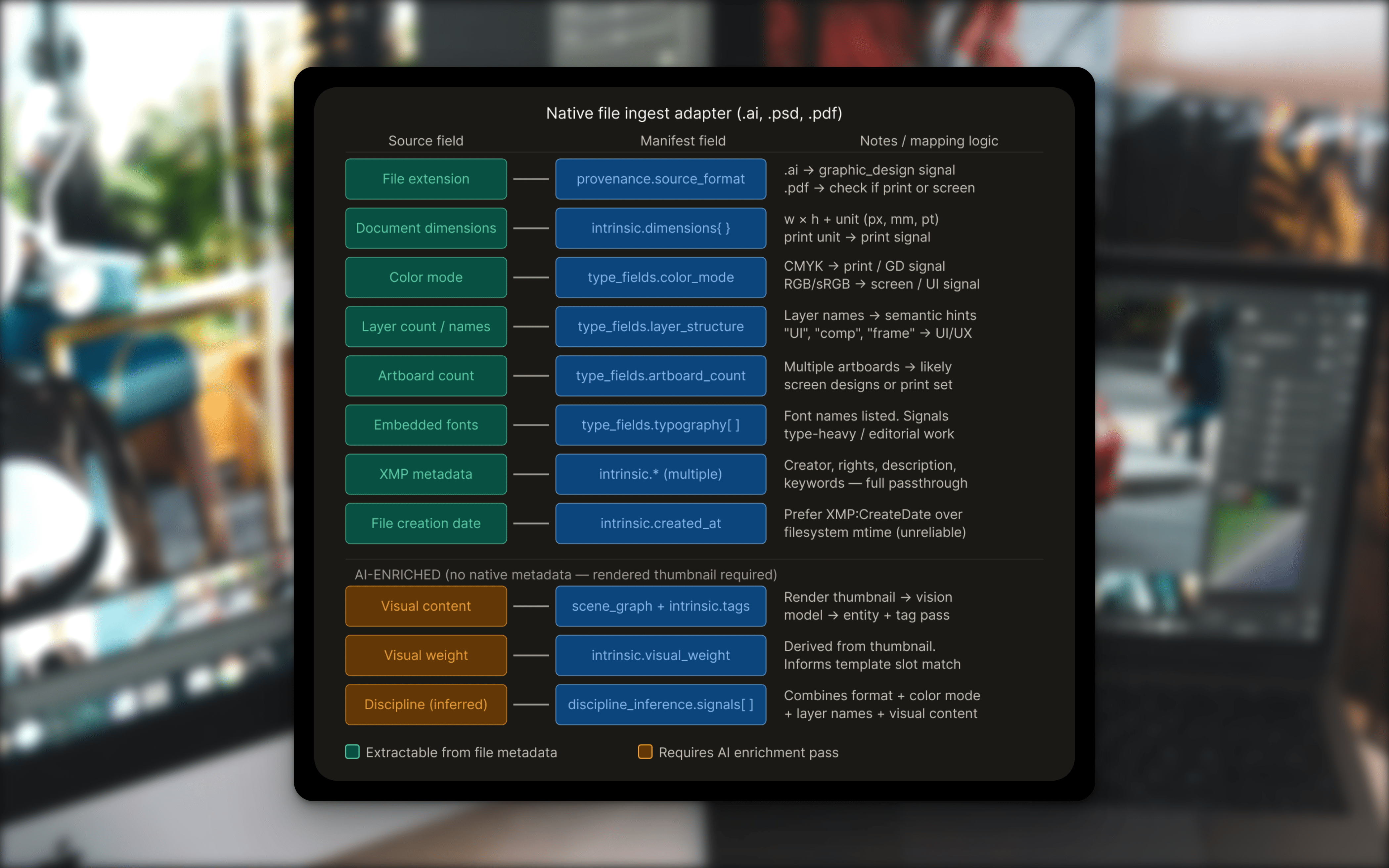 Native files, like those from Illustrator, Photoshop, Acrobat, and more, are already rich in useful schemas. The main addition would be just the rendered thumbnail.l