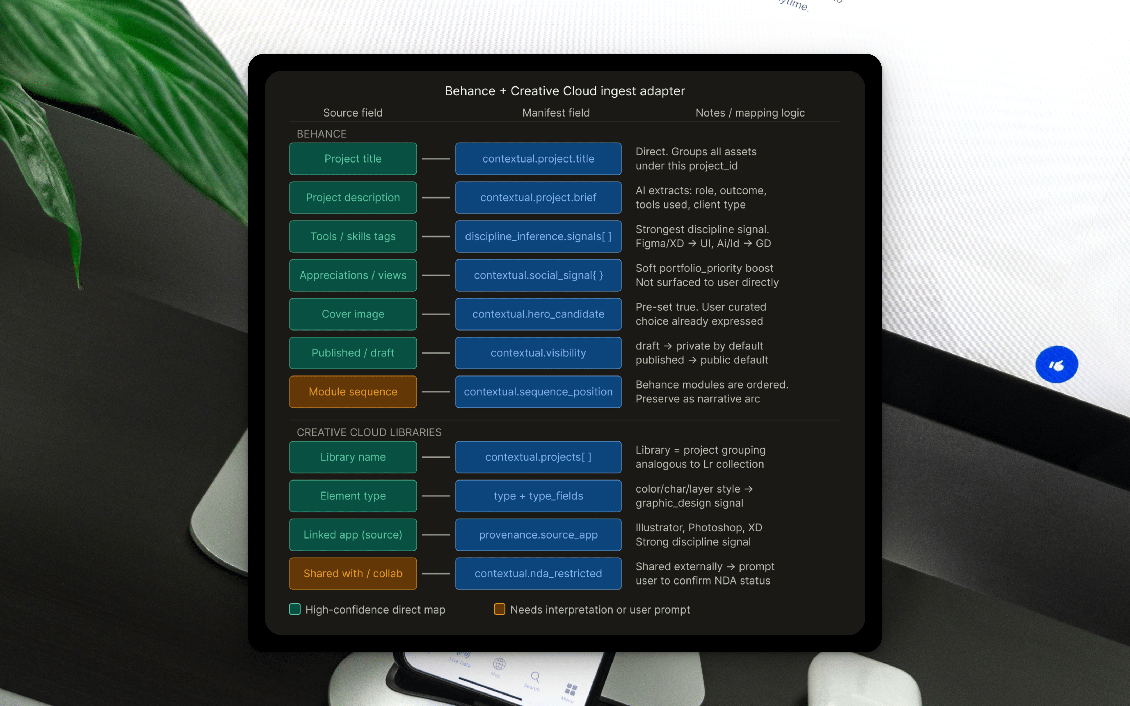 A similar process for Behance, just with preserving the order of the modules for narrative arc.