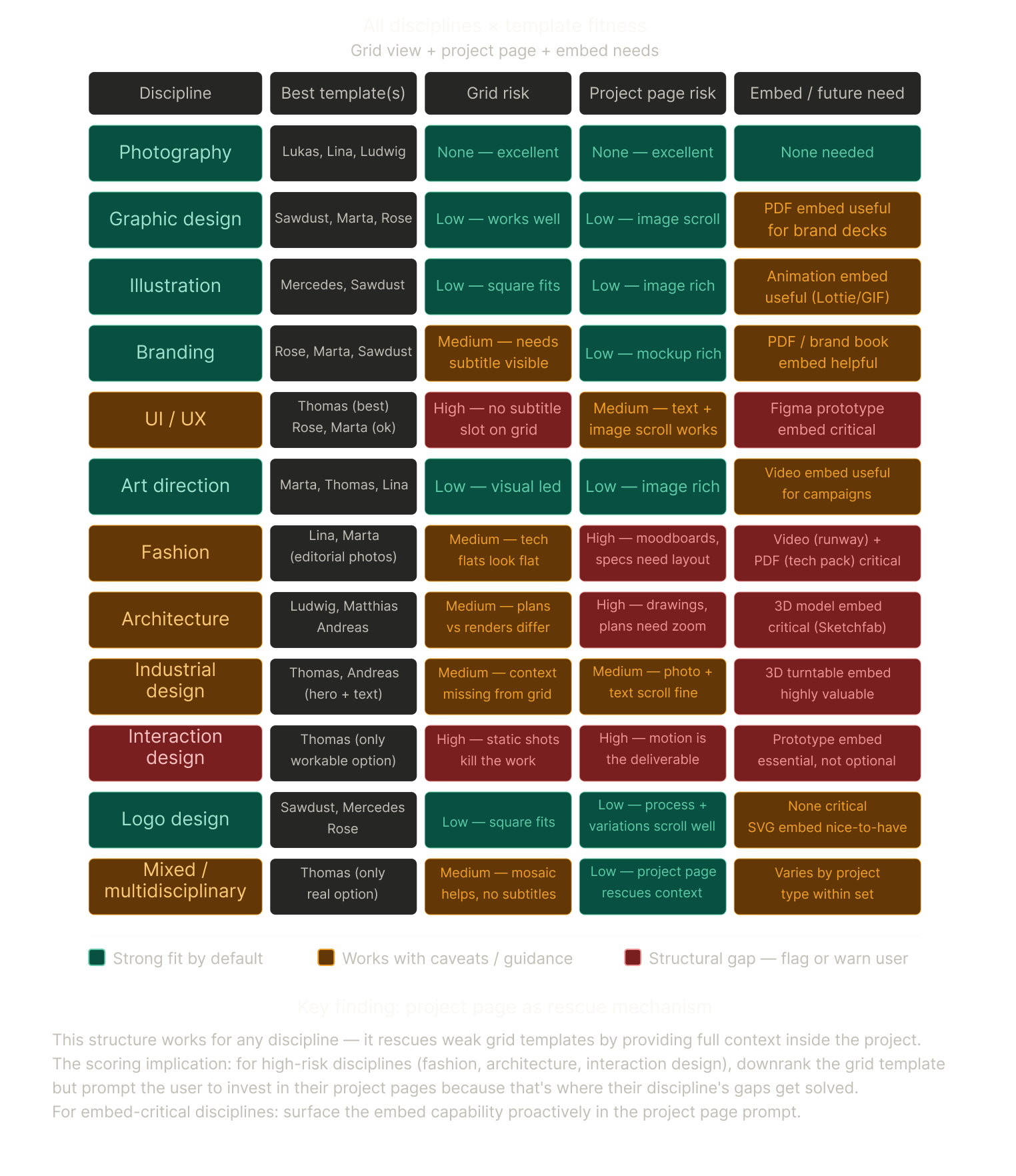 Scoring templates based on discipline.