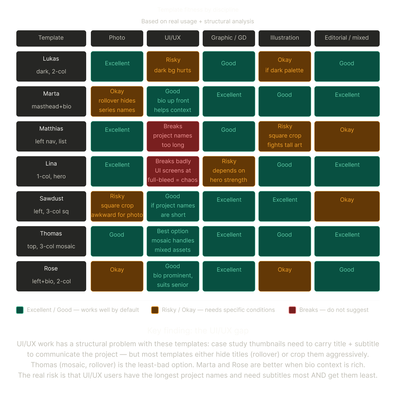 UX/UI portfolios are a difficult subset.