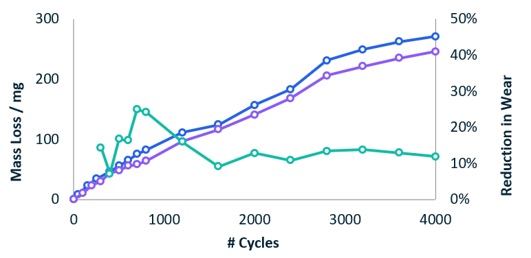 Line chart showing increasing mass loss and reduction in wear over 4000 cycles with three trend lines.