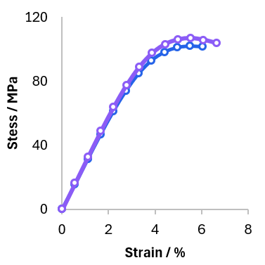 Graph of stress versus strain showing two curves rising then plateauing near 110 MPa at 6% strain.