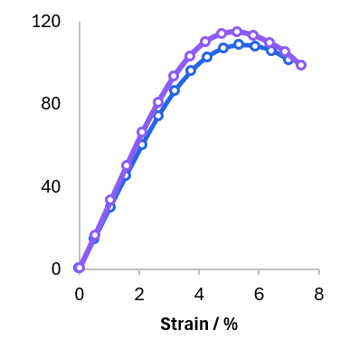 Graph showing two curves of stress versus strain percentage from 0 to 8% with values up to 120.