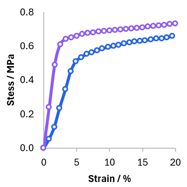 Graph showing stress versus strain with two lines reaching about 0.7 and 0.65 MPa stress at 20% strain.