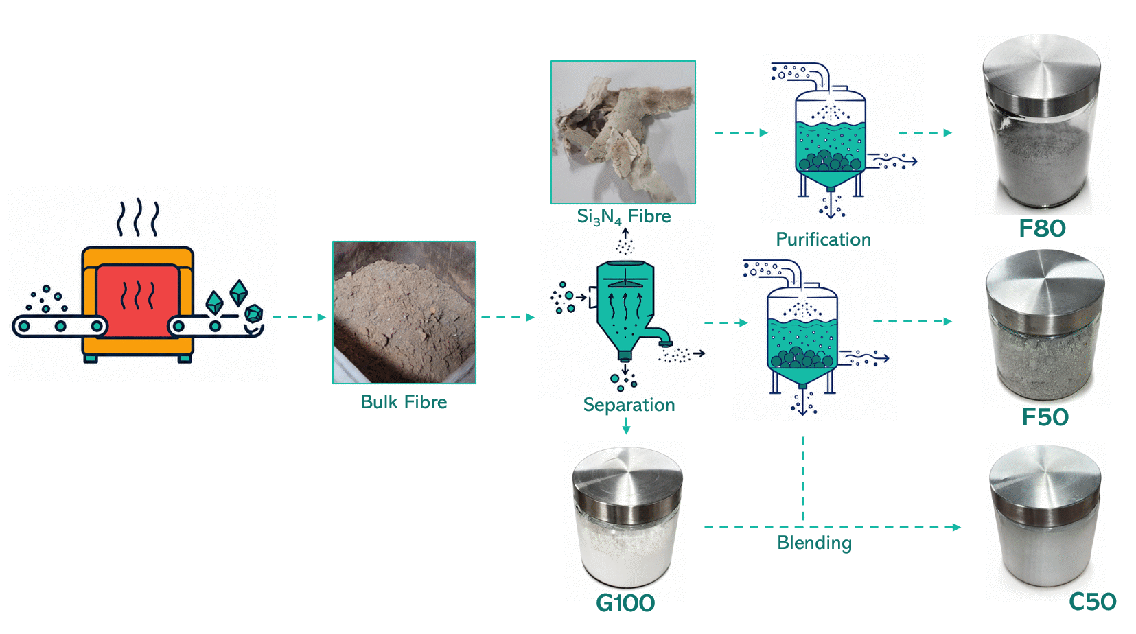 A process flow map for the generation of different fibres at Nuenz