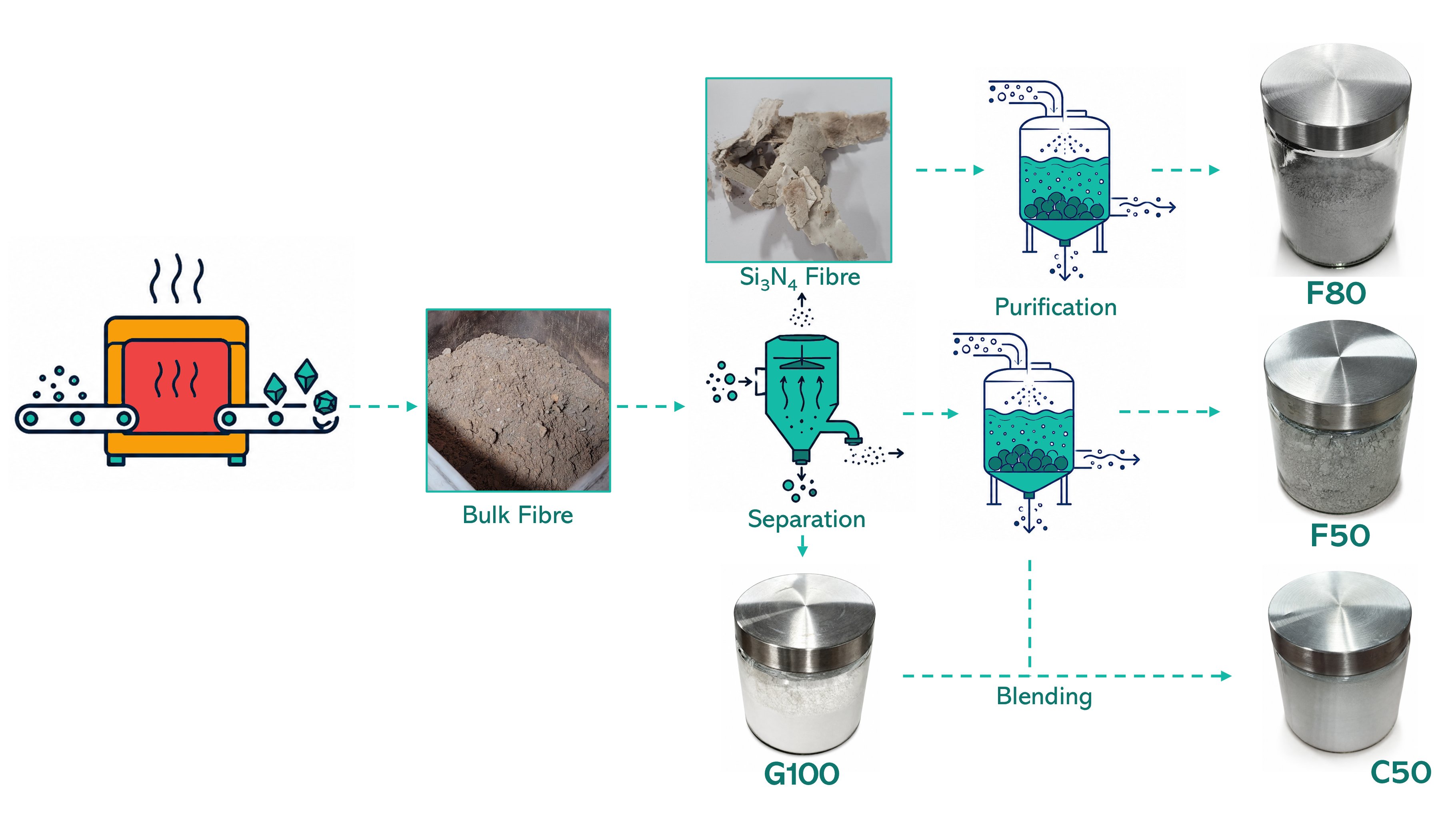 A process flow map for the generation of different fibres at Nuenz