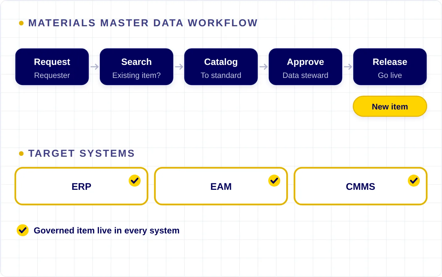 Processes and CMMS: a new item request moving through search, cataloging and approval before release to the ERP, EAM and CMMS