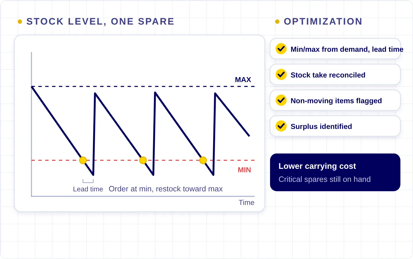 Inventory optimization: stock held between minimum and maximum levels, with non-moving and surplus items flagged