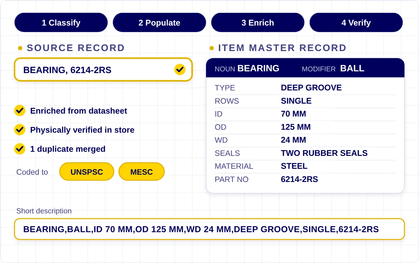 Item master cataloging: an incomplete bearing record classified, standardized, de-duplicated and given a standard short description