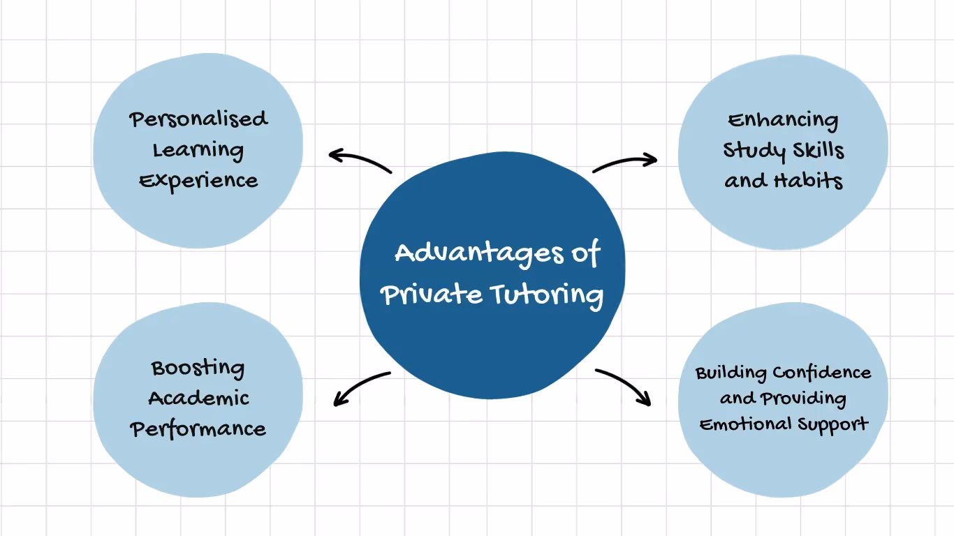 Advantages of Private Tutoring