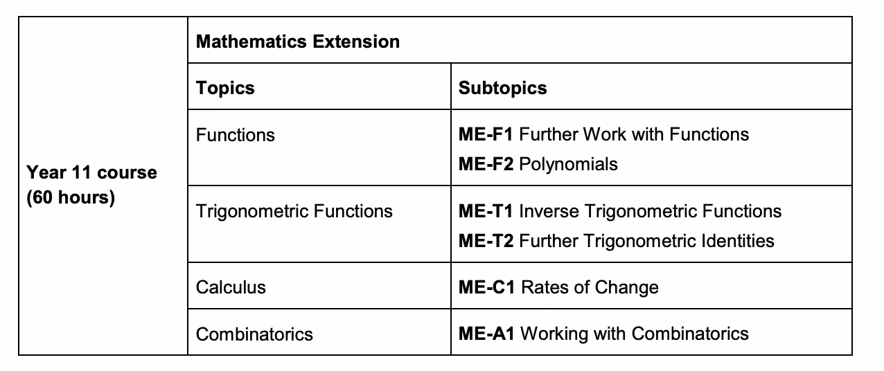 Year 11 topics
