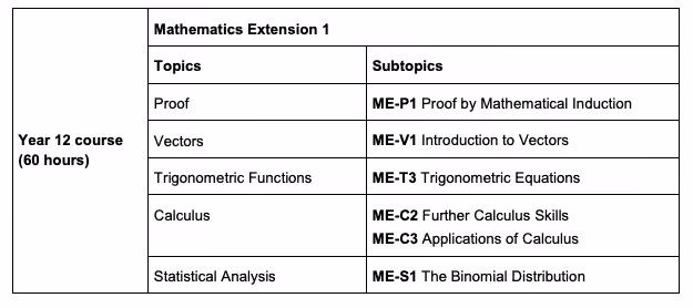 Year 12 topics