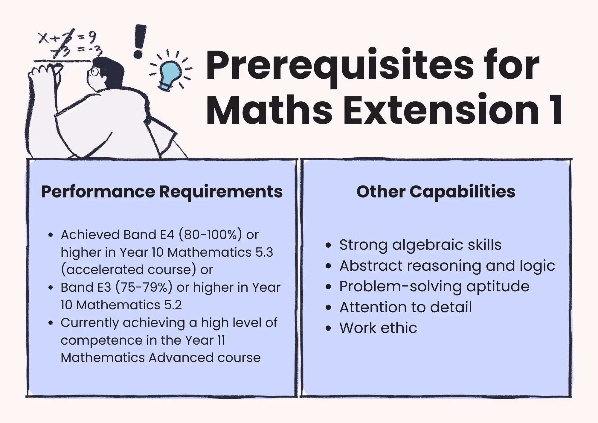 Prerequisites for Maths Extension 1