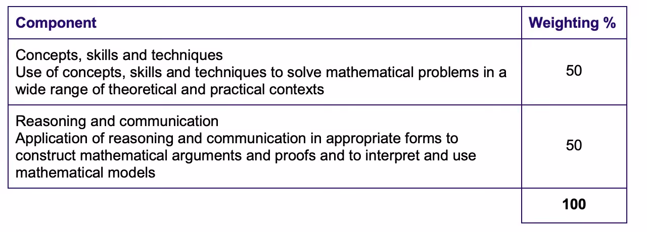 Maths Extension 1 Assessment