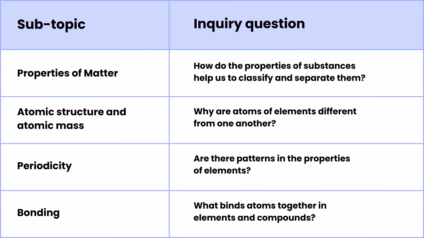 Properties and Structure of Matter