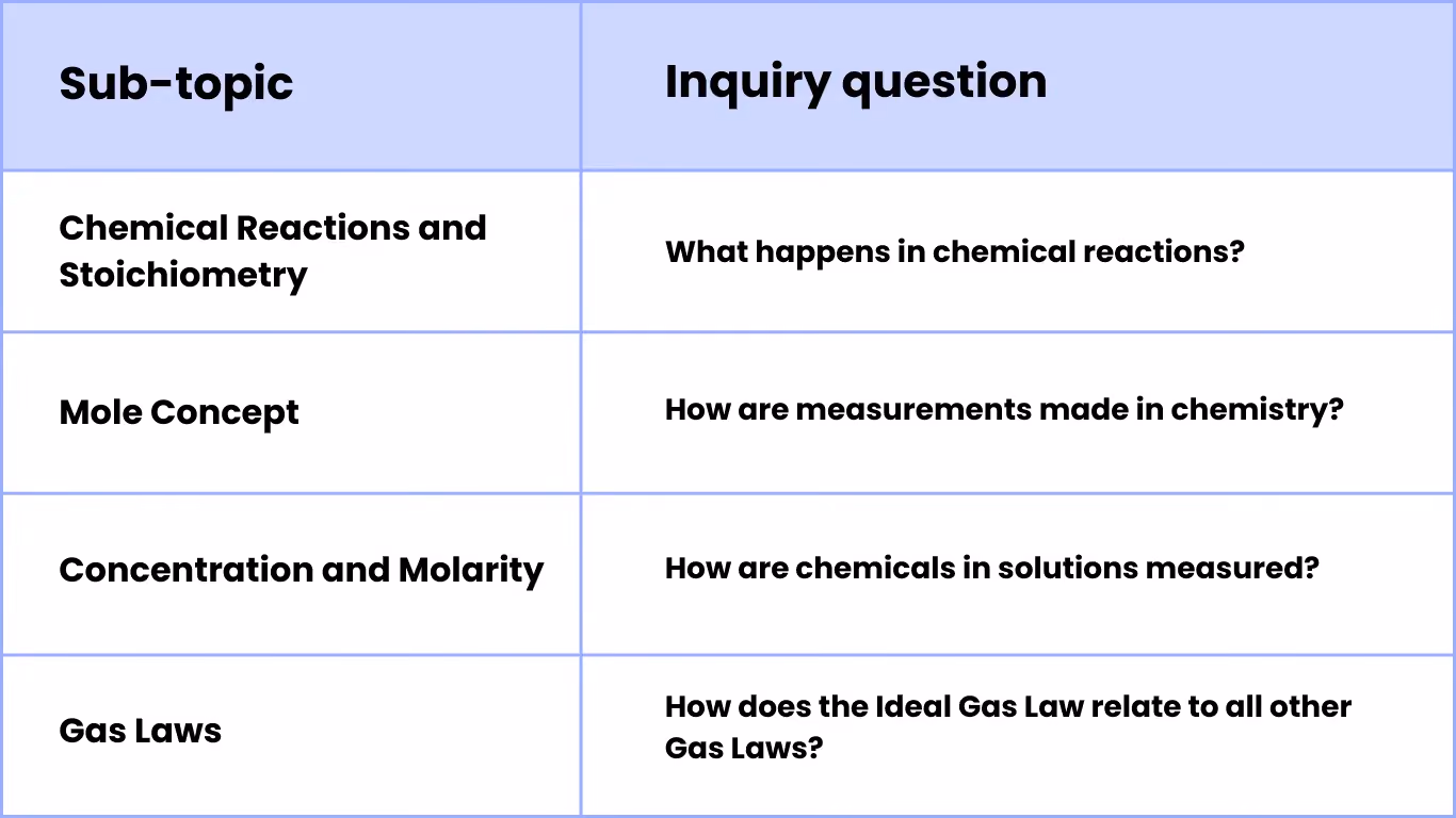 Introduction to Quantitative Chemistry