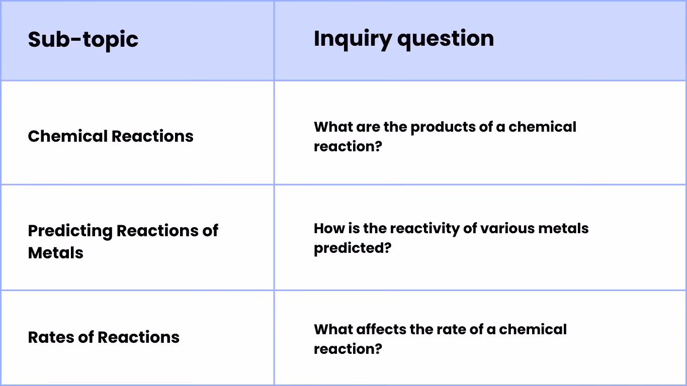 Reactive Chemistry