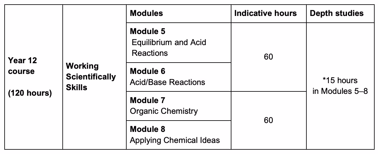 year 12 topic Chemistry