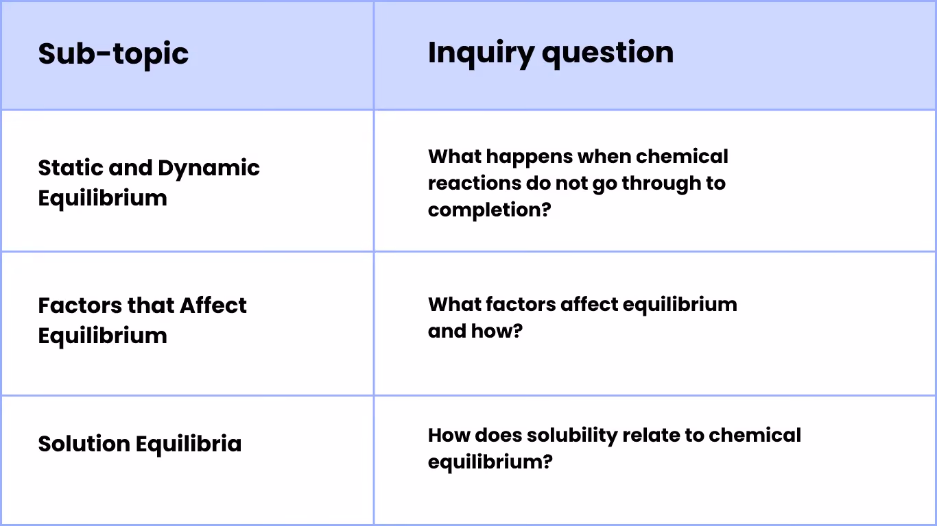Equilibrium and Acid Reaction