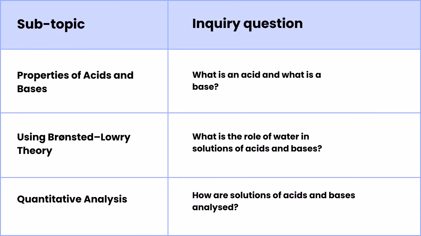 Acid/Base Reactions