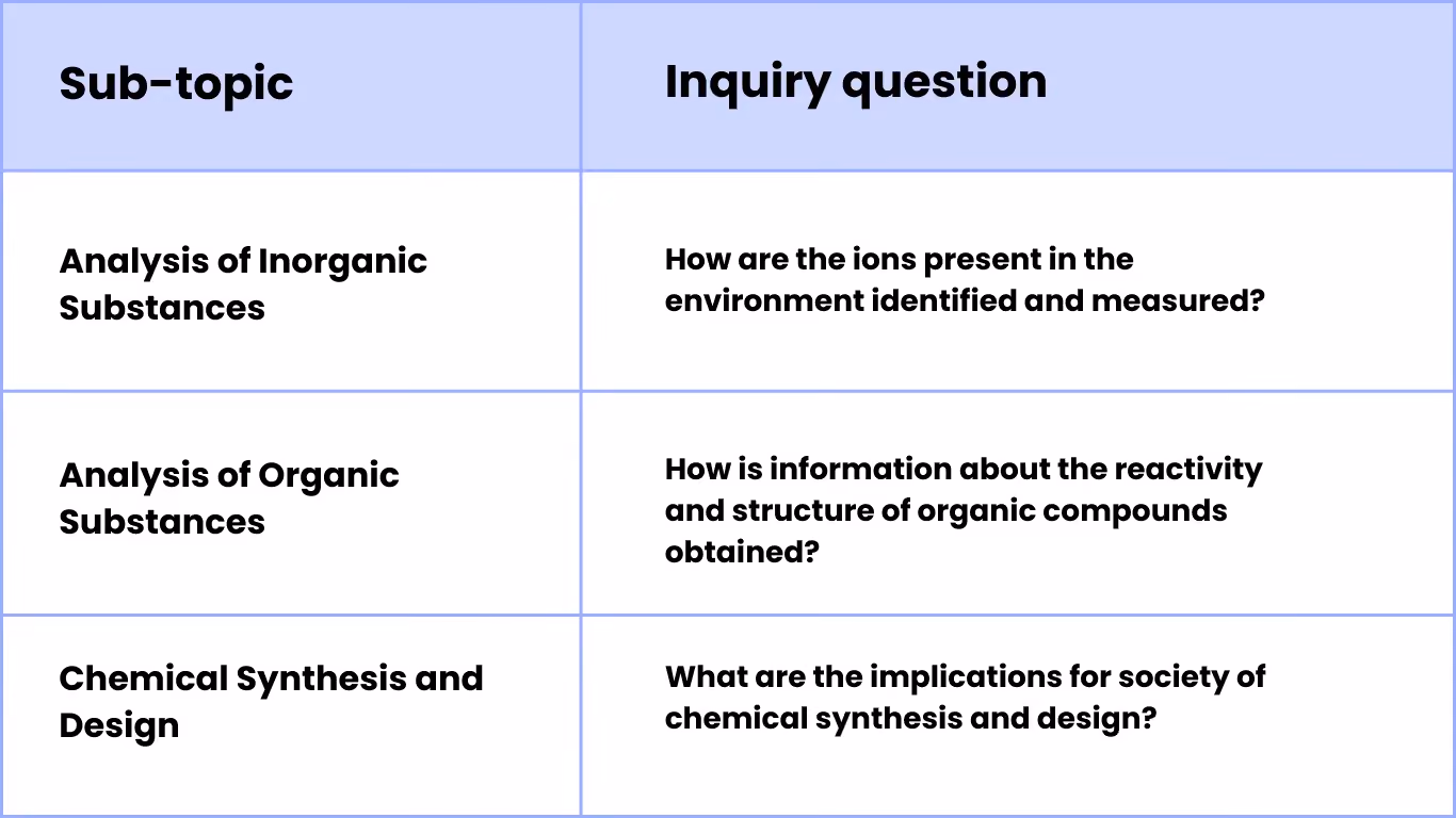 Applying Chemical Ideas