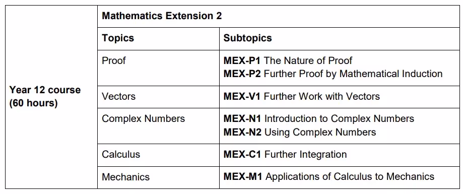 year 12 topics