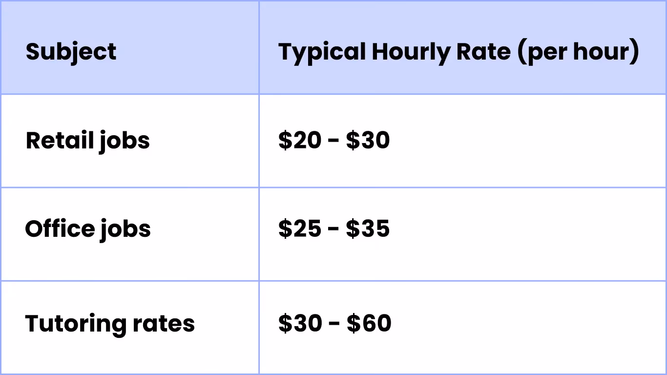 above normal pay rate