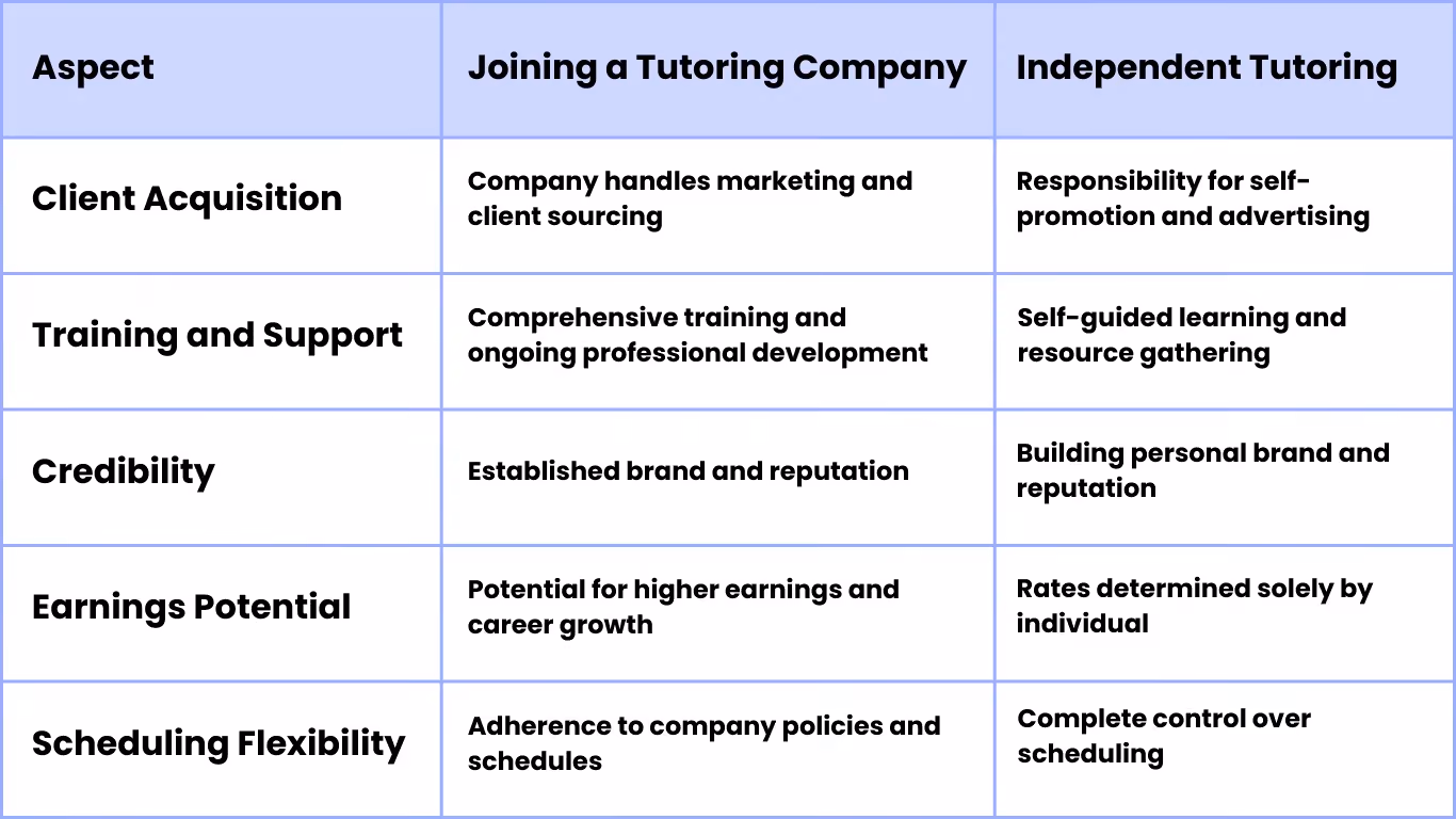 Advantages of Joining a Reputable Tutoring Company