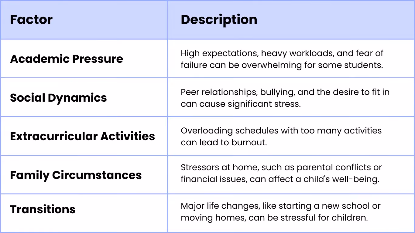 Factos contributing to school-related stress