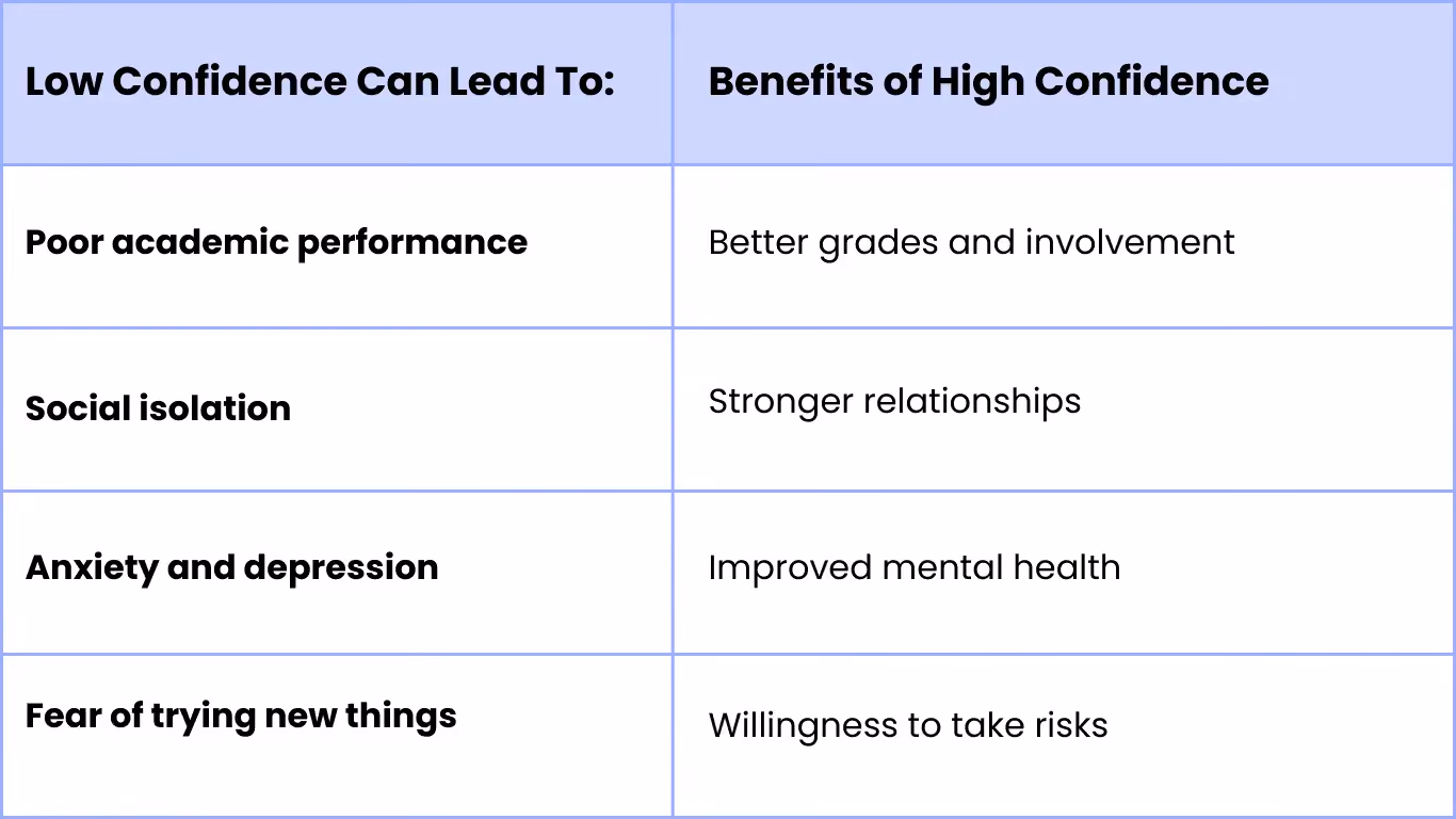 Impact of Low Confidence