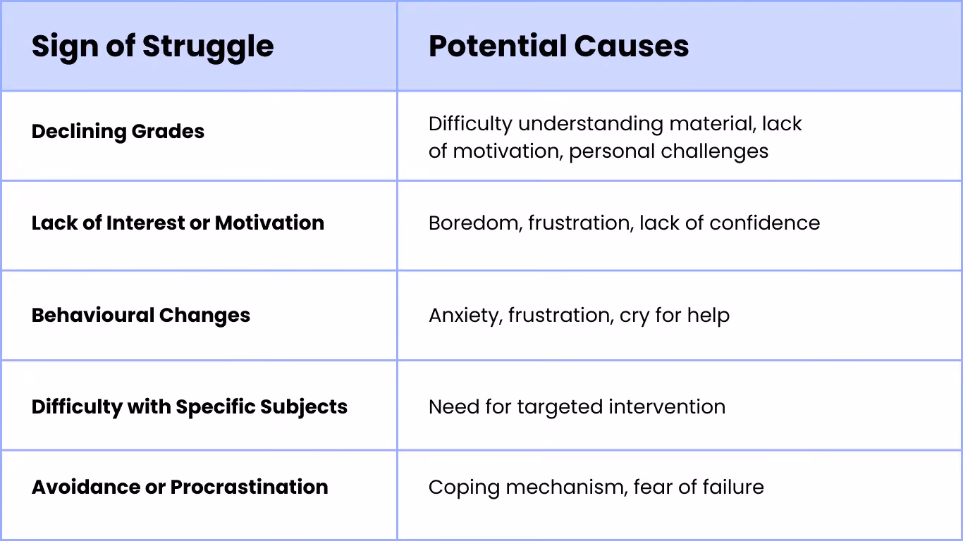 Signs of Struggles