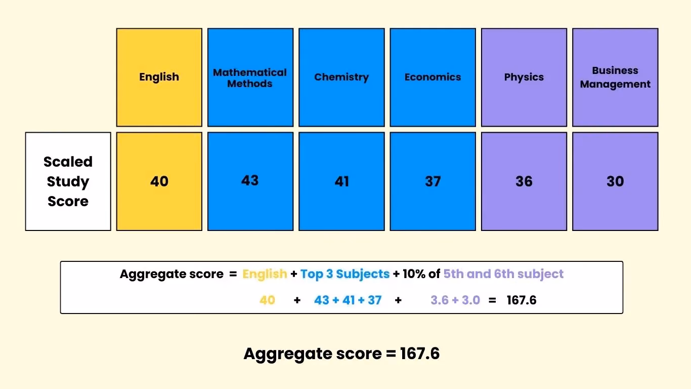How is the ATAR calculated?