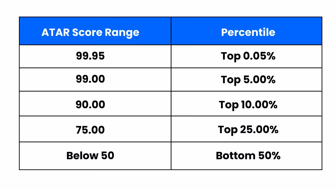 ATAR Score Range
