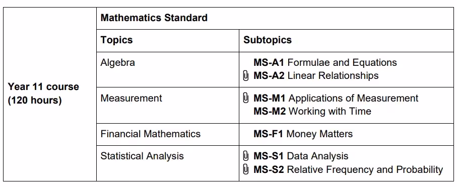 year 11 topics