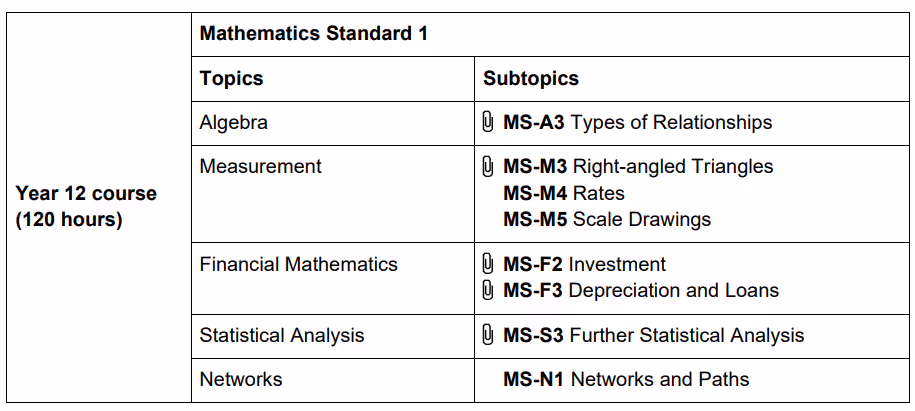 year 12 topics
