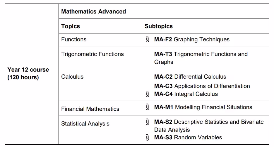 year 12 topics