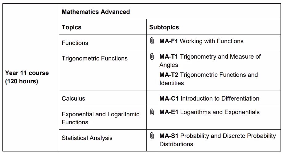 year 11 topics