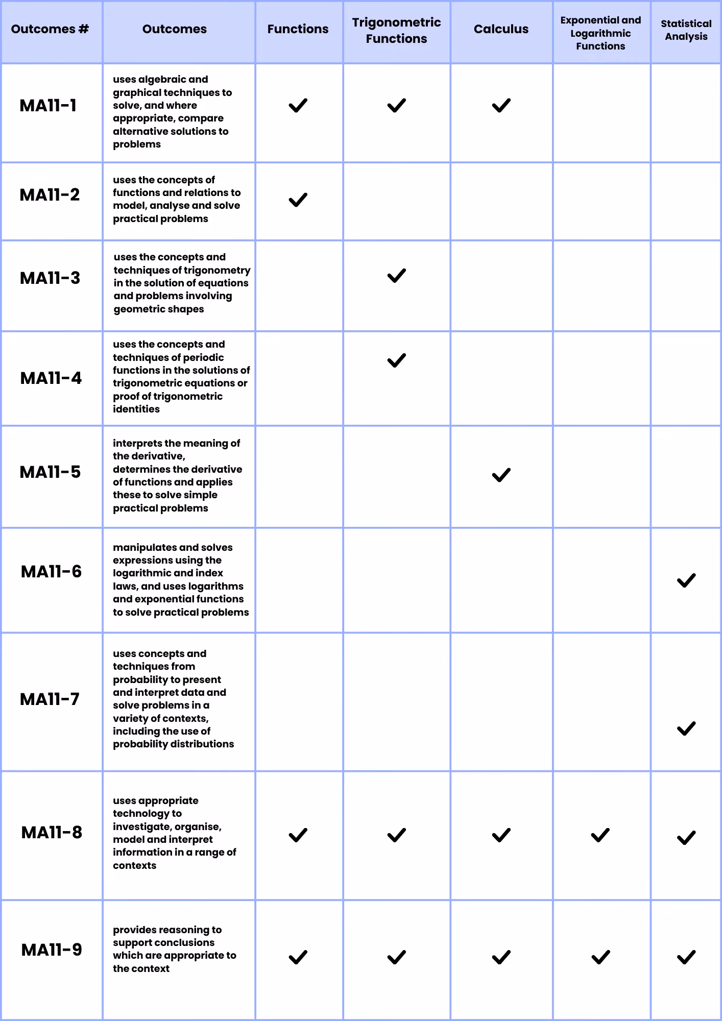 outcomes year 11