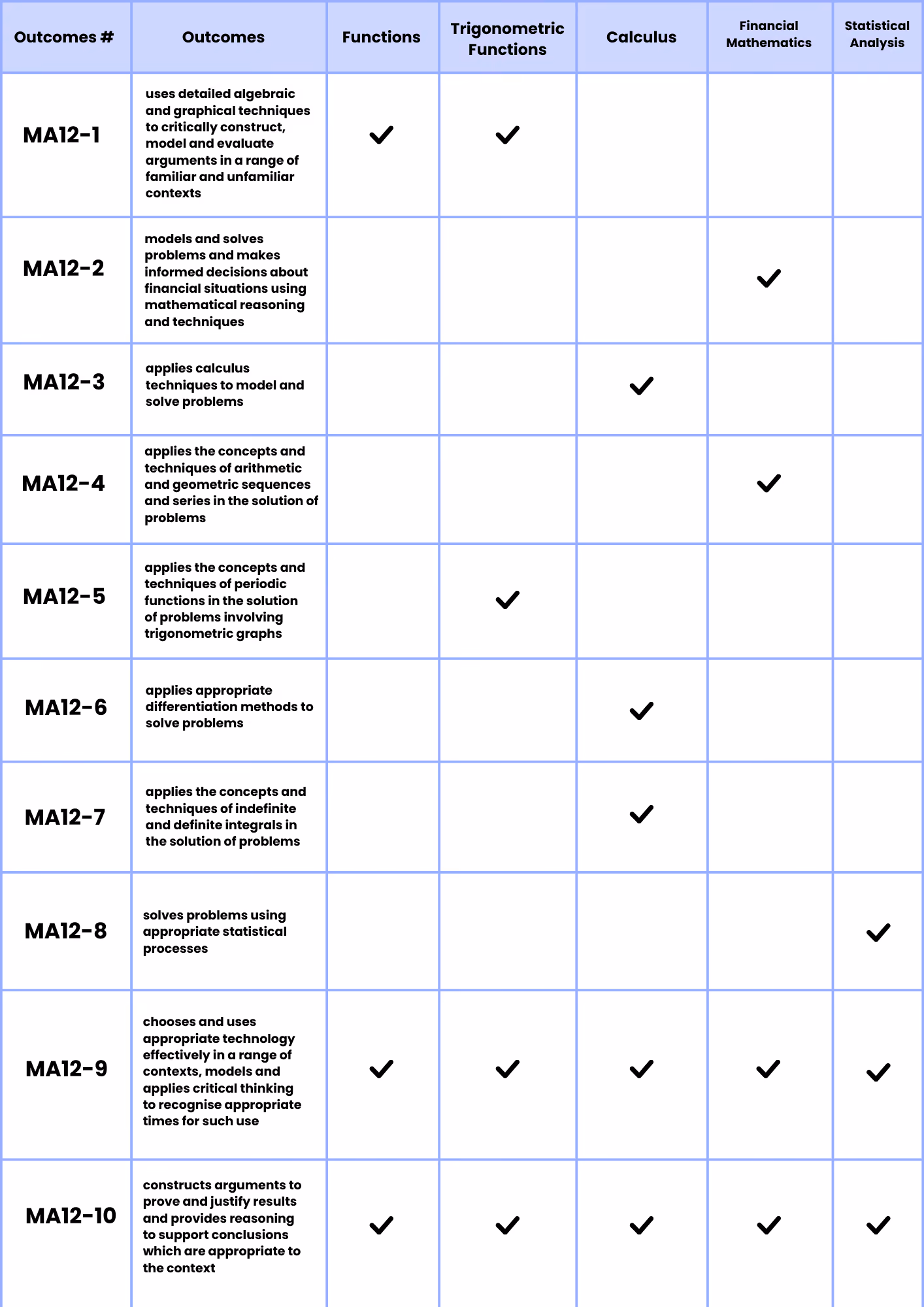 outcomes year 12