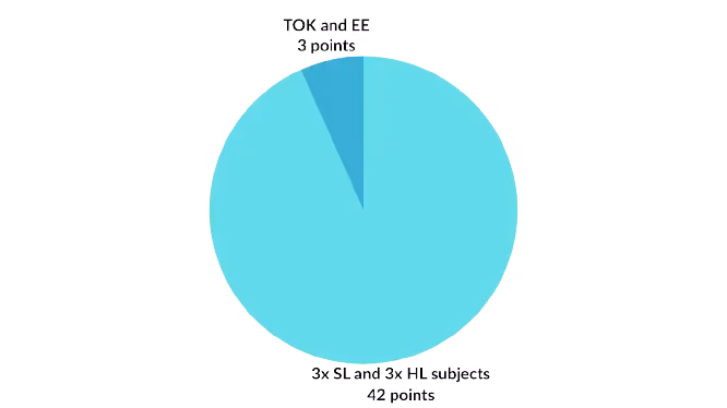 Scoring Scale
