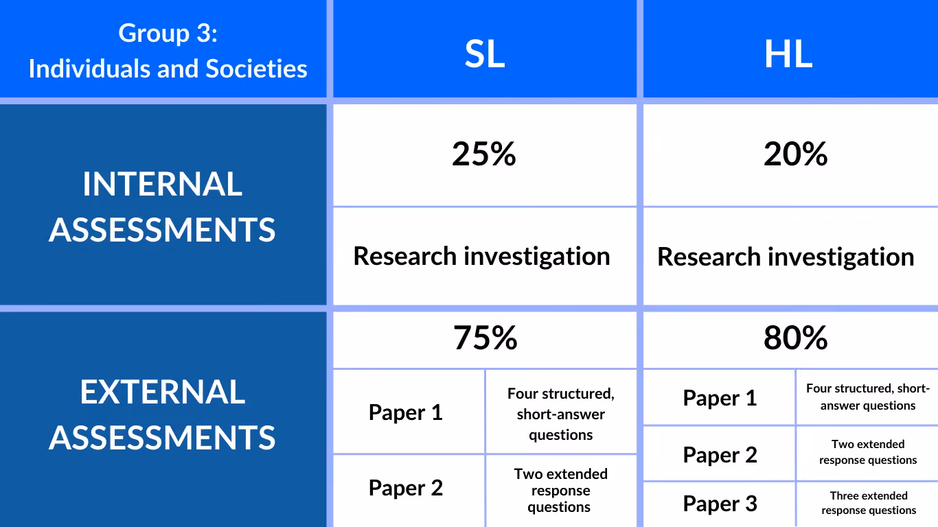Group 3: Individuals and Societies