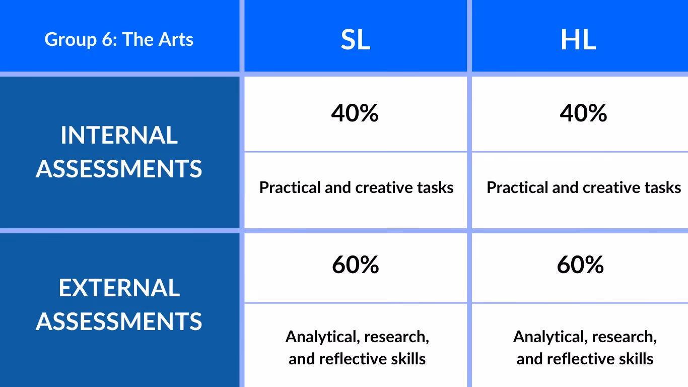 Group 6: The Arts Matrix