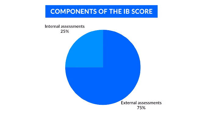 Components of the IB Score