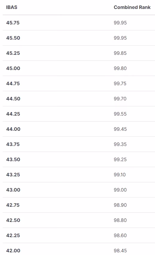 IB Admissions Score Table