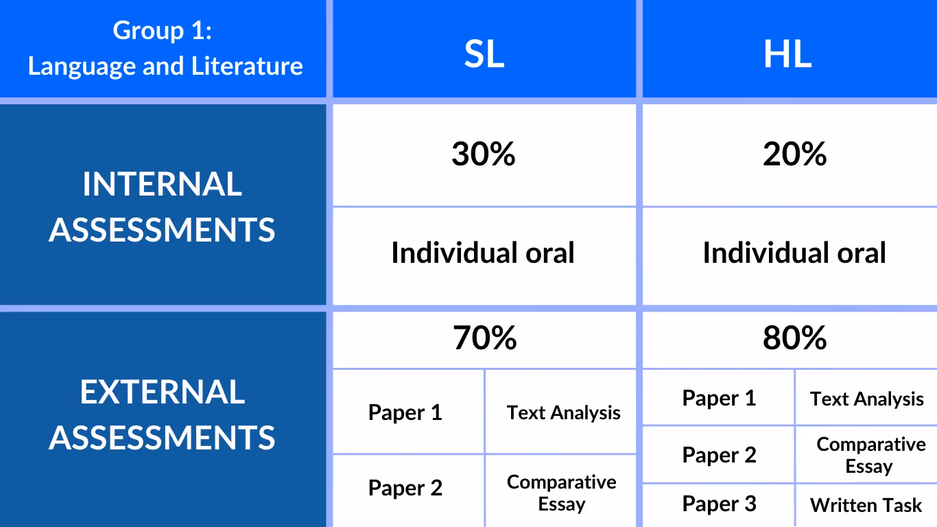 Group 1: Language and Literature Matrix