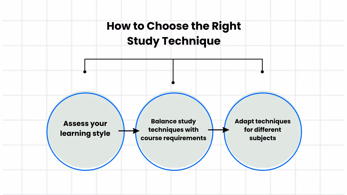 How to choose the right technique